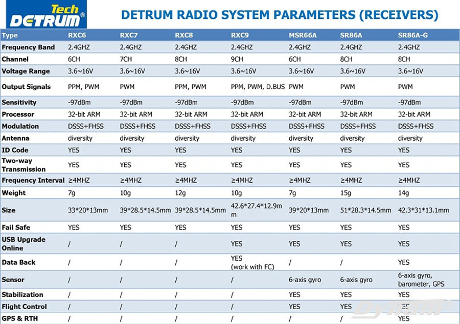 Detrum SR86A 8CH 2.4Ghz Receiver with iStone 6-Axis Gyro Stabilizer w/ ABS System