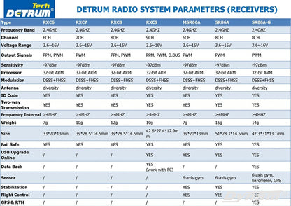 Detrum SR86A 8CH 2.4Ghz Receiver with iStone 6-Axis Gyro Stabilizer w/ ABS System